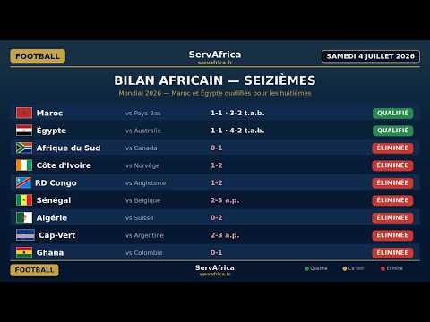 Bilan africain du Mondial 2026 : Maroc et Égypte en huitièmes, place aux choses sérieuses