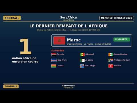 Bilan Mondial 2026 : l'Égypte éliminée, le Maroc seul rescapé africain défie la France